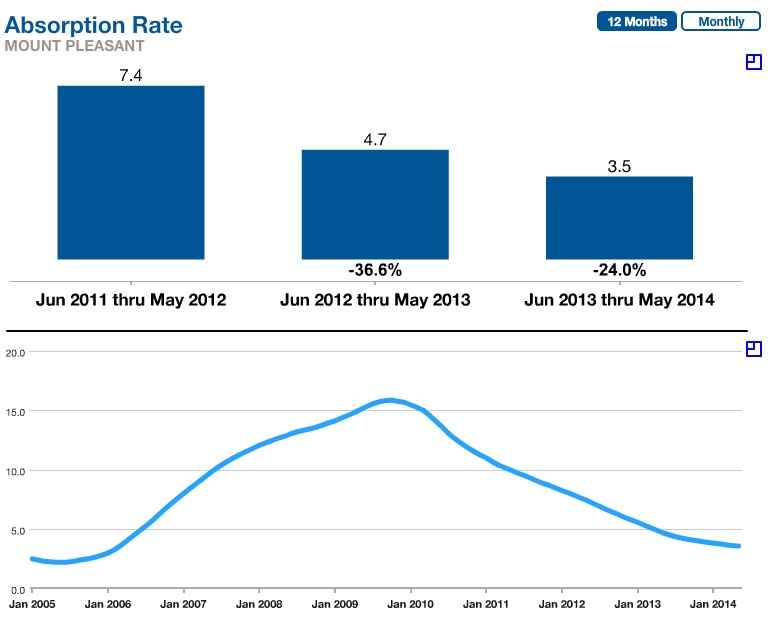 Mount Pleasant Months of Inventory 